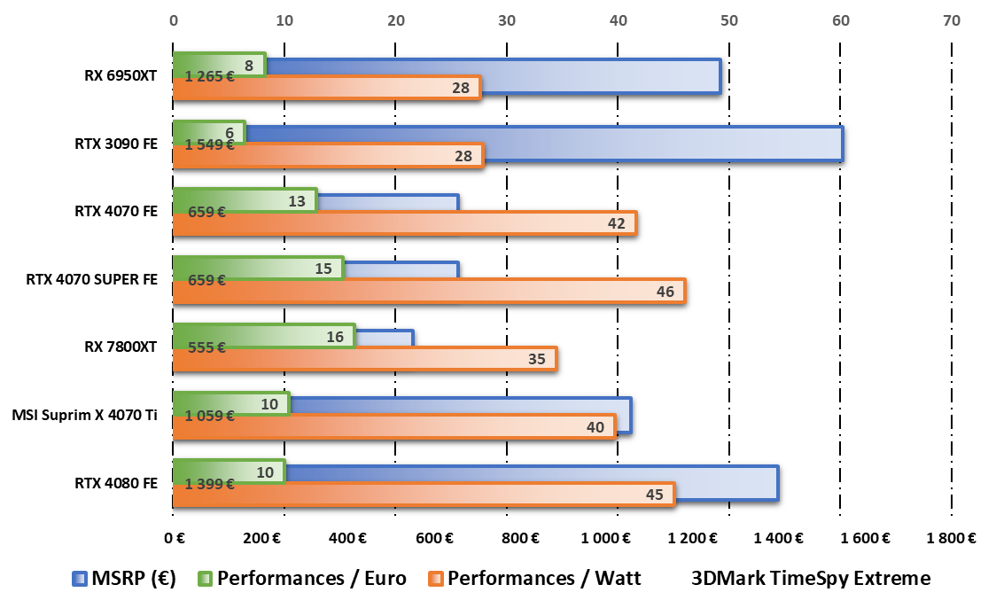 Performances par watt et par dollar durant les tests 3DMark © Nerces pour Clubic