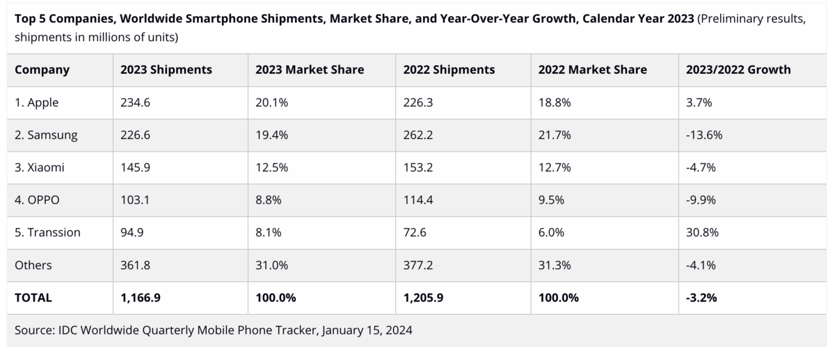Le classement des plus 5 plus grands vendeurs de smartphones en 2023  © Capture écran Clubic - International Data Corporation