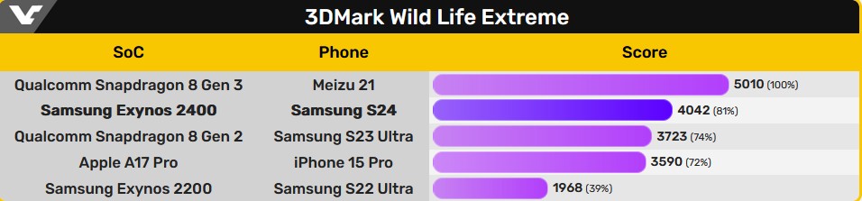 Scores de différents SoC dans 3DMark Wild Life Extreme © VideoCardz