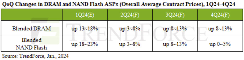 Projections sur les prix de DRAM et de Flash, janvier 2024 © TechPowerUp