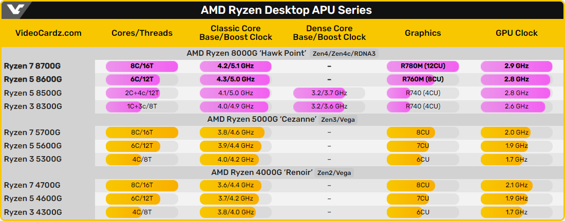 Les différentes gammes d&#039;APU AMD dans le détail © VideoCardz
