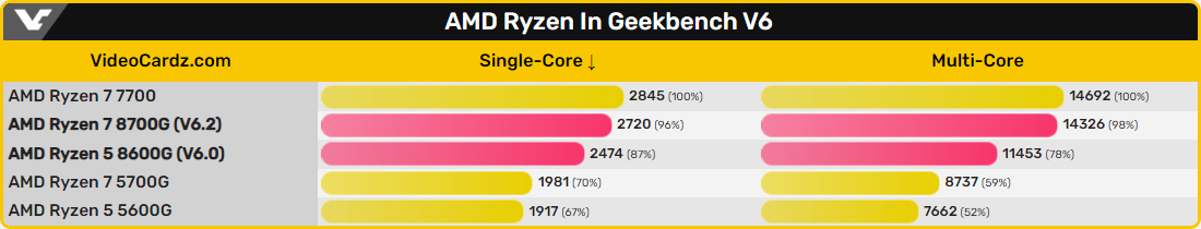 AMD Ryzen 8000G Geekbench V6 © AMD