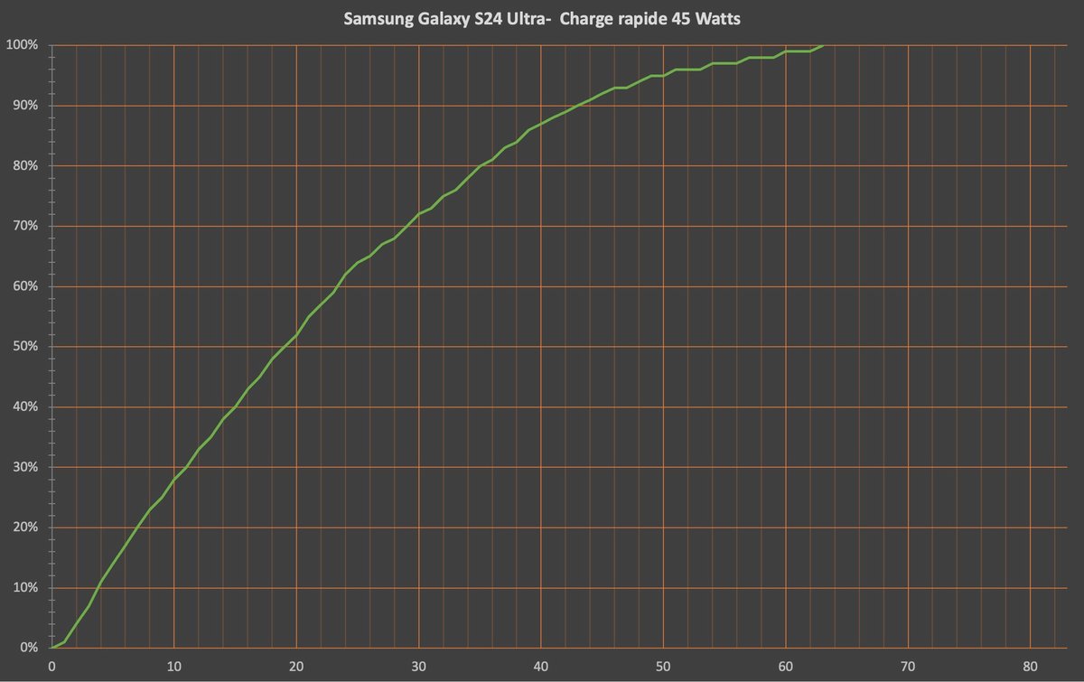 Galaxy S24 Ultra - diagramme de charge rapide