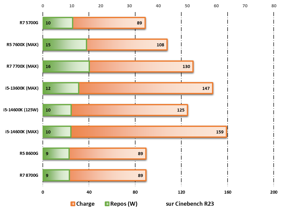 Consommation au repos/en charge durant les tests Cinebench R23 © Nerces pour Clubic