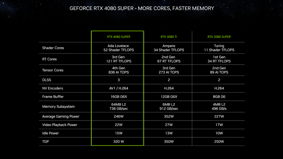 NVIDIA GeForce RTX 4080 SUPER_04 © NVIDIA