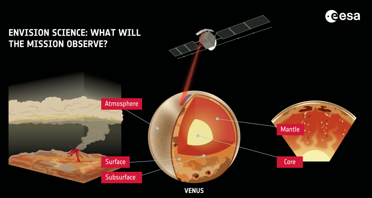 Les grands objectifs scientifiques de la mission EnVision © ESA
