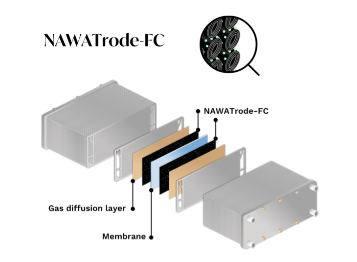   Structure interne d'une pile à hydrogène incluant les électrodes conçues par Nawa © Nawa