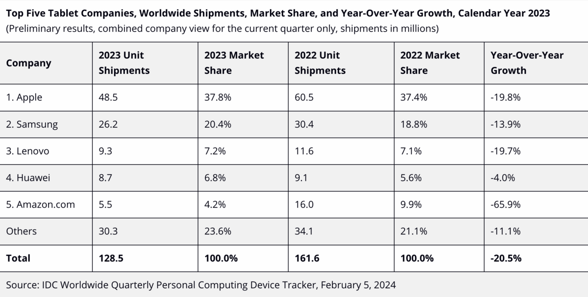 Part de marché et croissance annuelle des ventes de tablettes pour les cinq premiers fabricants mondiaux © IDC