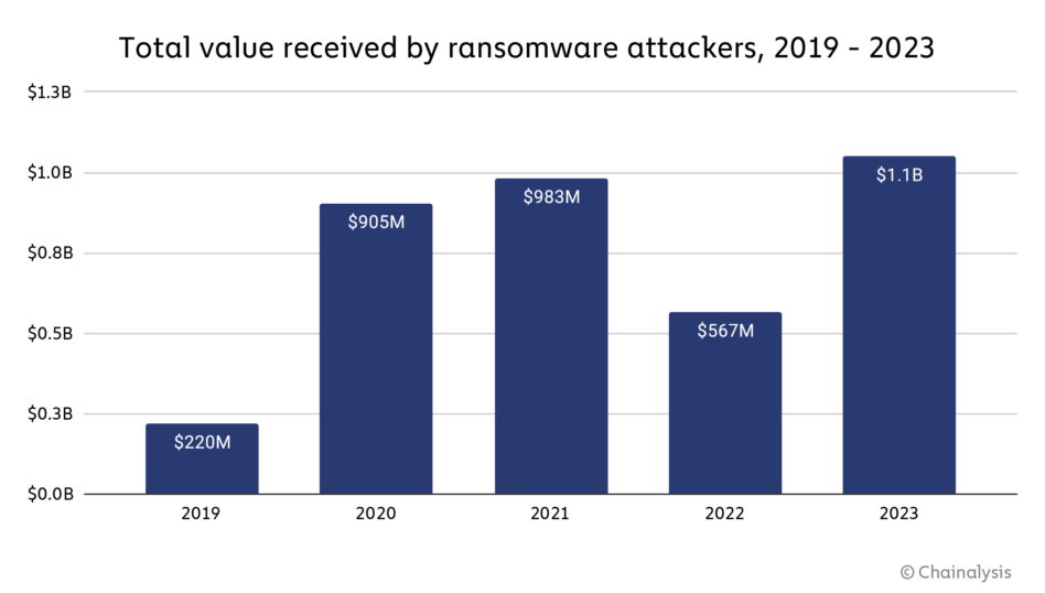 Montant total des sommes perçues par les gangs de ransomwares entre 2019 et 2023 © Chainalysis