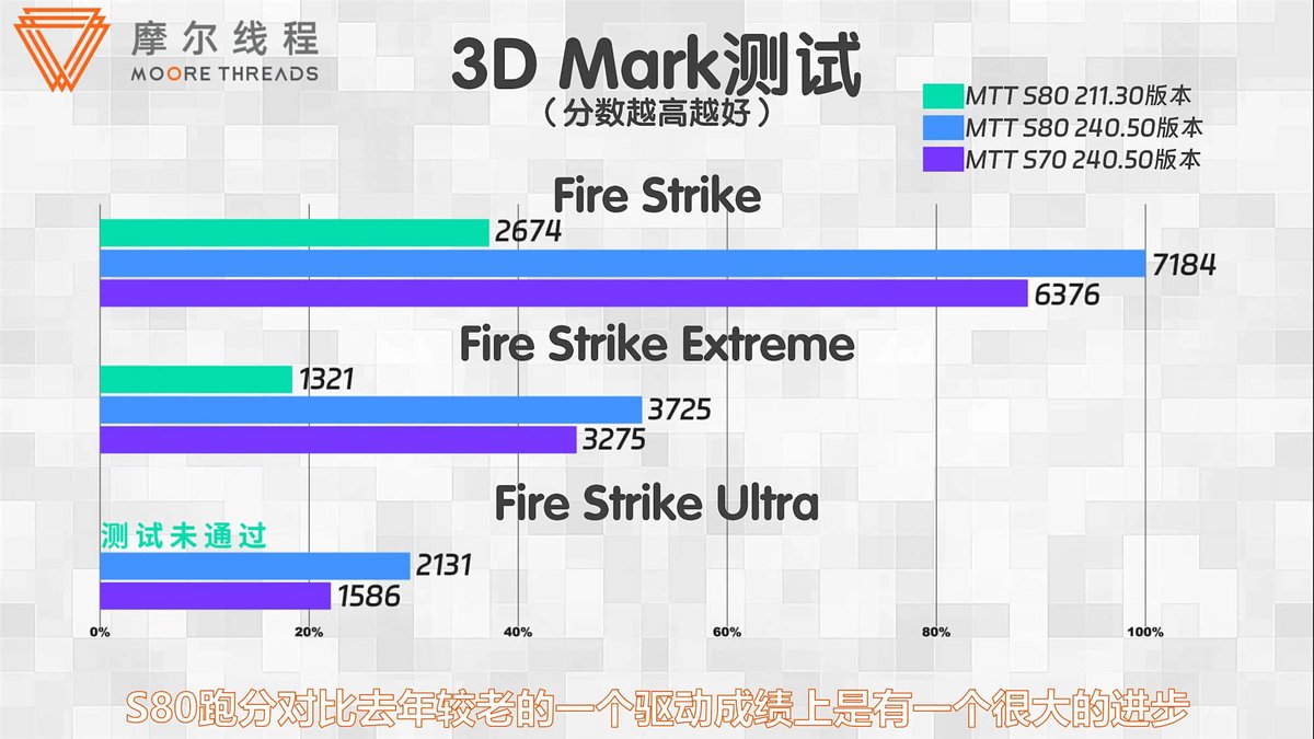 Les gains de performances observés sur 3DMark Fire Strike © VideoCardz