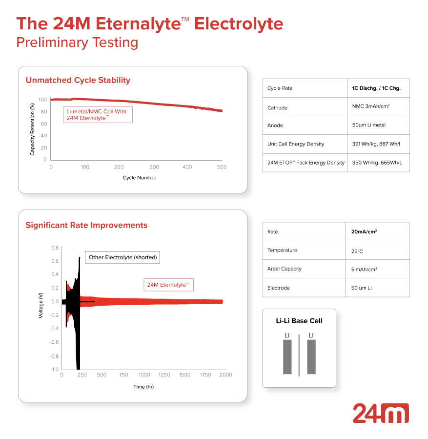  Résultats des test préliminaires montrant l'efficacité de la durée des cycles et de la capacité de charge des batteries avec l'utilisation de l'Eternalyte™ © Business Wire