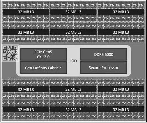 Schéma d&#039;un processeur EPYC doté de six CCD Zen 5c © TechPowerUp
