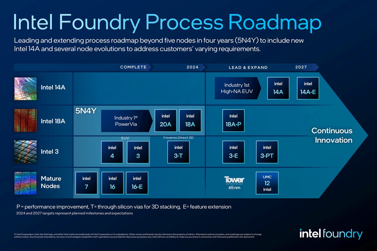 Feuille de route Intel 2024-2027 © Intel