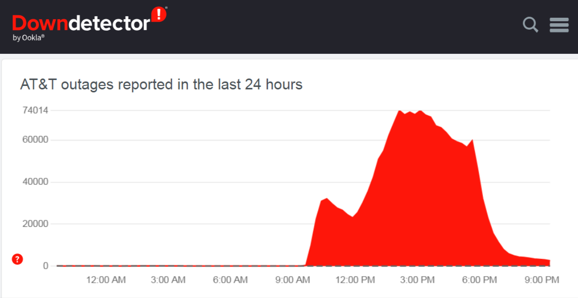 On Downdetector, reports of an AT&T outage came in by the hundreds of thousands on Thursday © Screenshot Clubic
