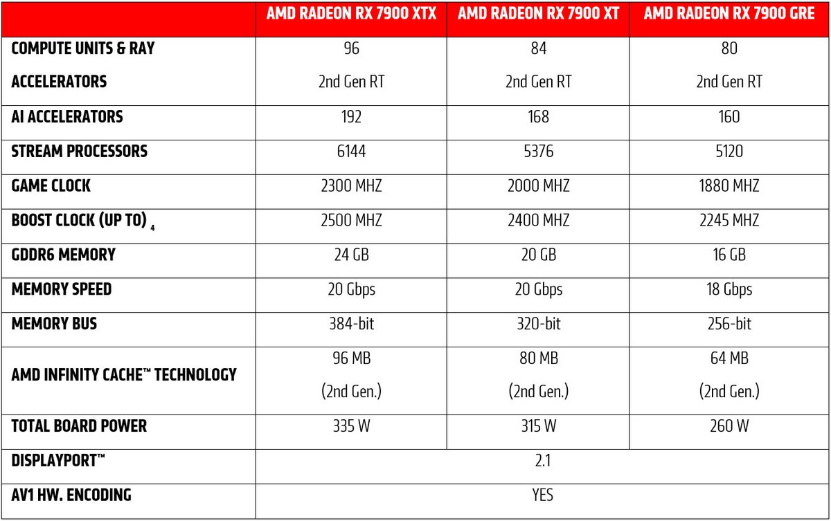 Caractéristiques techniques de la Radeon RX 7900 GRE © TechPowerUp