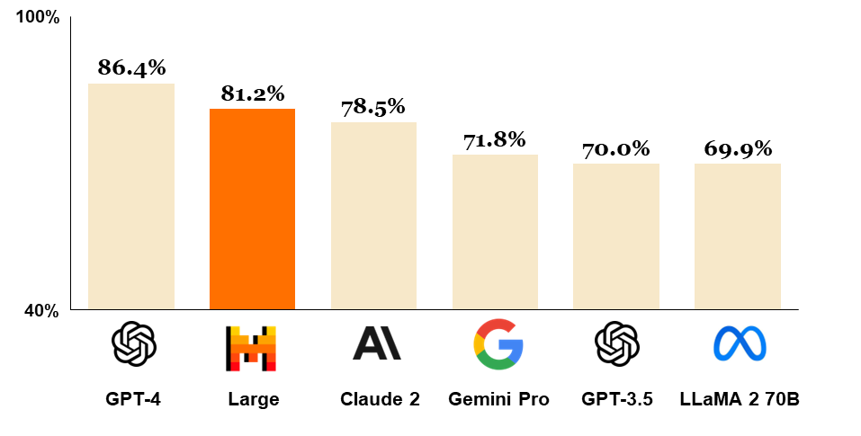 Comparatif de GPT-4, Mistral Large, Claude 2, Gemini Pro 1.0, GPT 3.5 et LLaMA 2 70B sur MMLU © Mistral