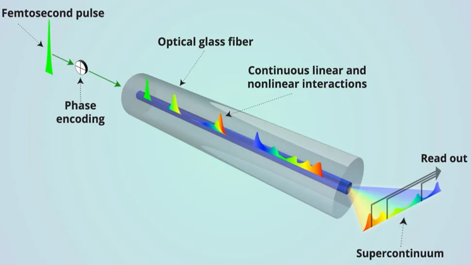  Schéma d'une impulsion lumineuse codée traversant une fibre optique et transformée en un spectre de couleurs permettant un traitement de données rapide et très précis © Leibniz IPHT