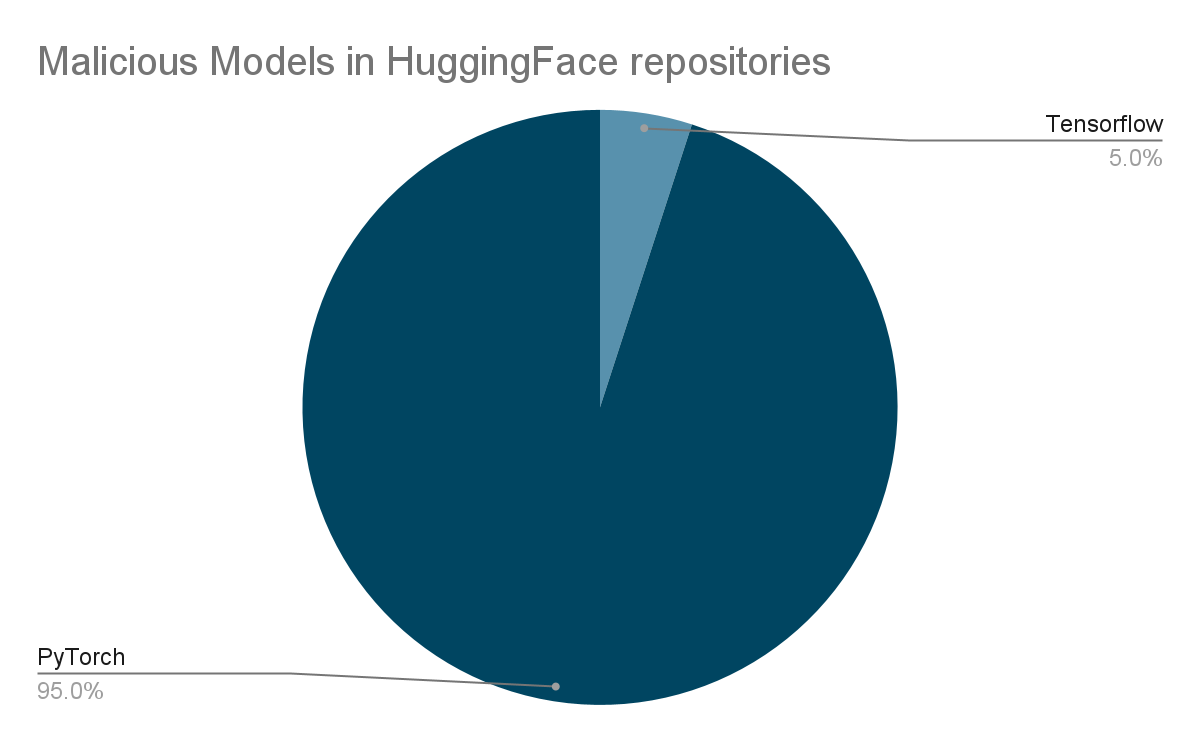 Distribution of malicious models spotted by JFrog in Hugging Face repositories © JFrog