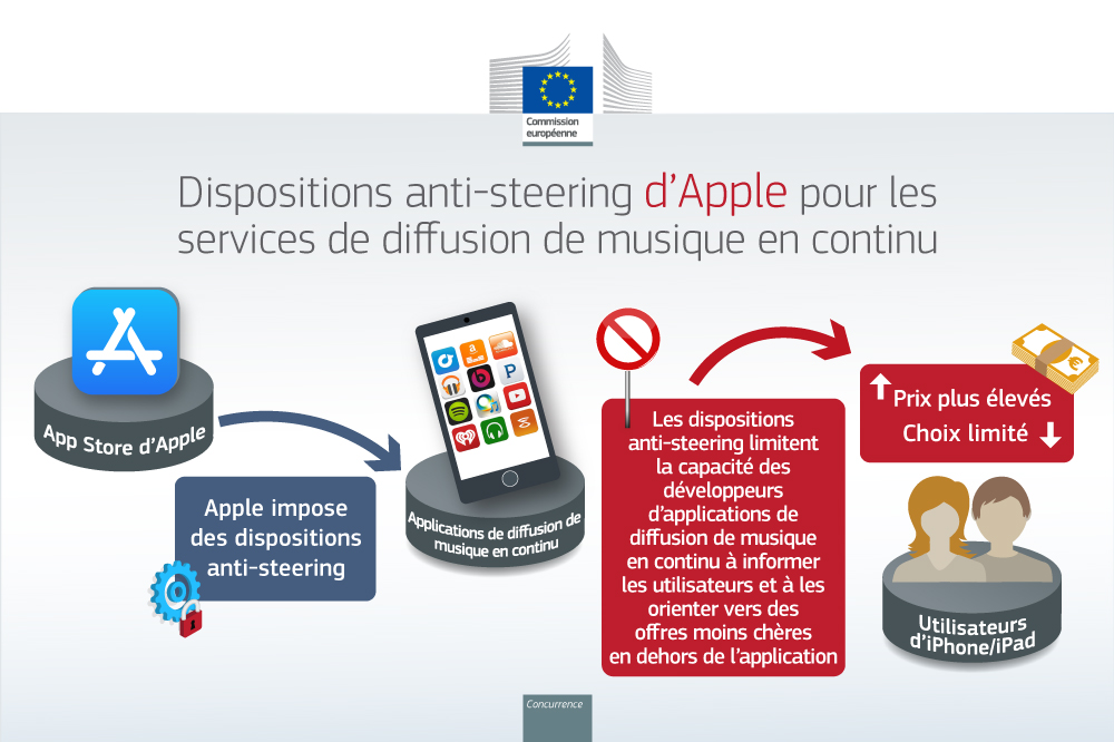 Pourquoi l'App Store est anti-concurrentiel © Commission européenne