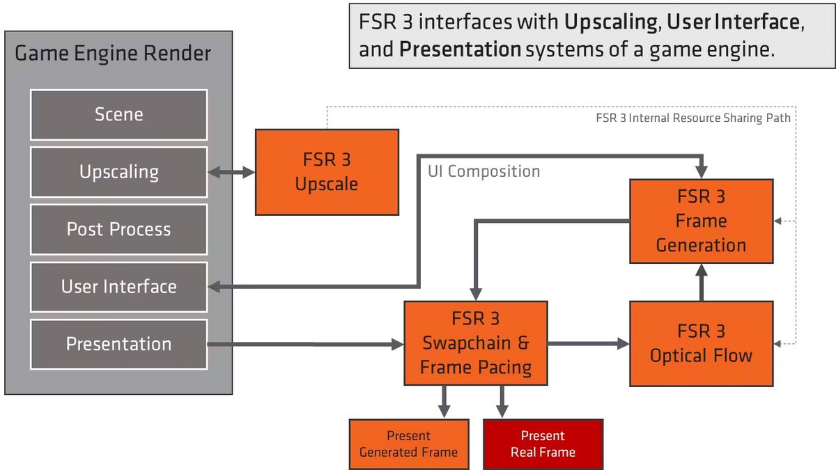 Le FSR d'AMD bientôt « assisté » par l'IA ? © TechPowerUp
