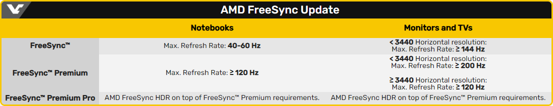 Les spécifications FreeSync mises à jour par AMD © VideoCardz