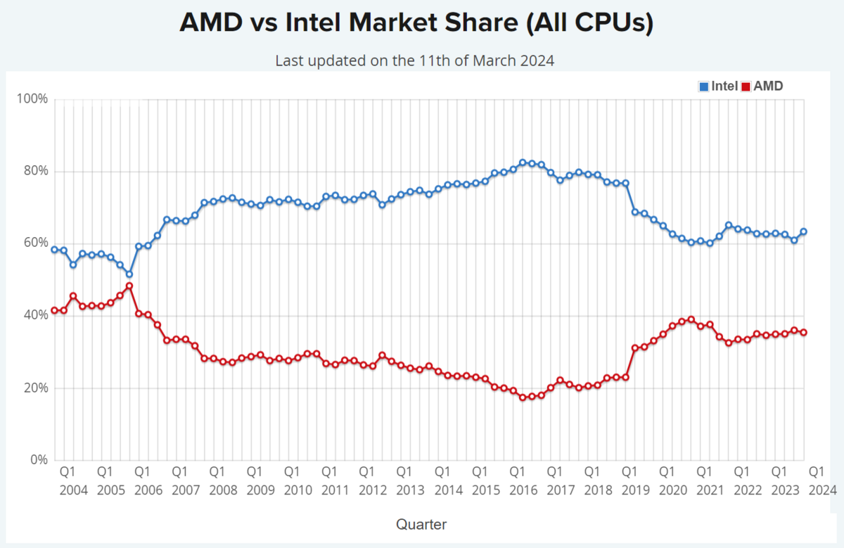 Parts de marché AMD vs Intel (all CPU) © Wccftech