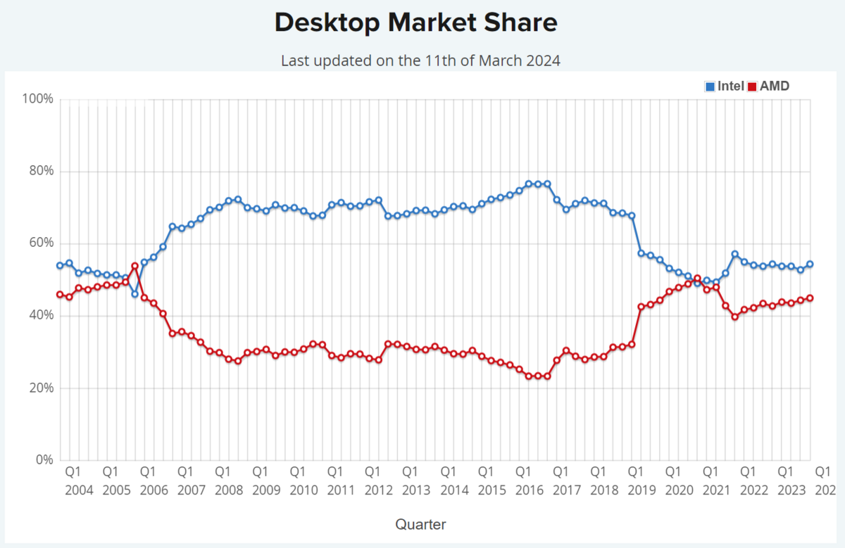 AMD vs Intel market shares (desktop) © Wccftech
