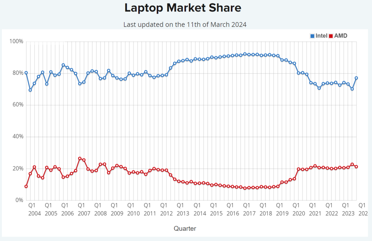 AMD vs Intel market shares (laptop) © Wccftech