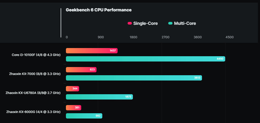 Performance up significantly... but still far from Intel © Wccftech
