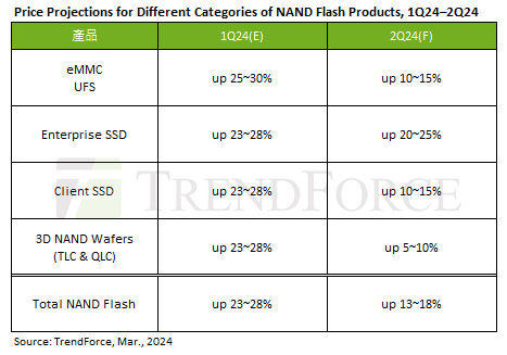 Projections sur les prix de produits NAND Q2-2024 © TrendForce