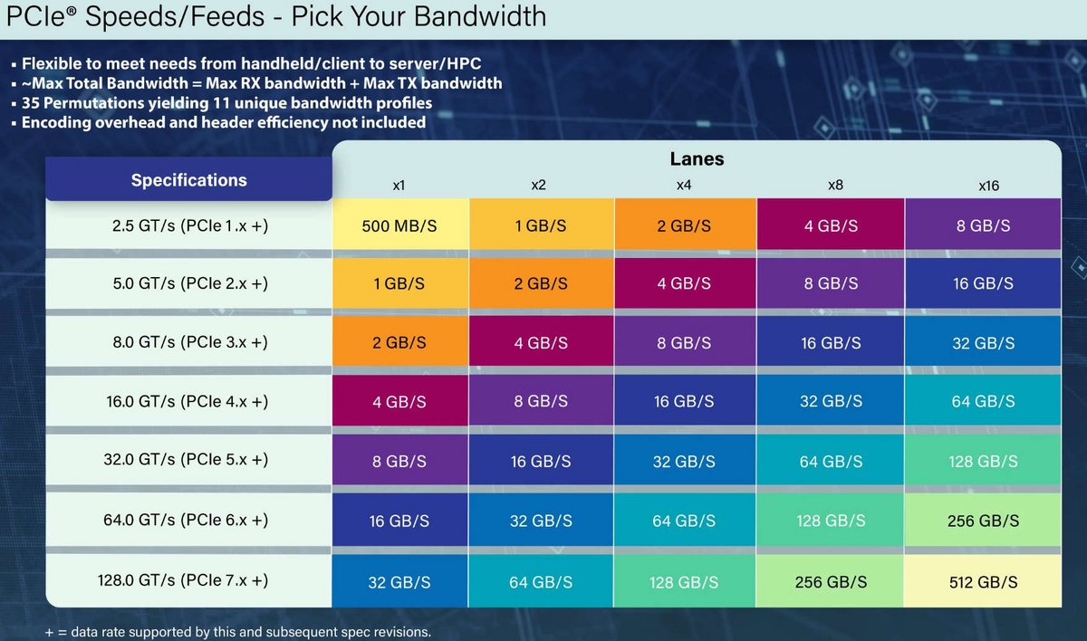 Bandwidth linked to PCIe 7.0 technology © VideoCardz