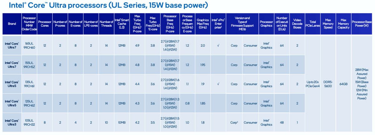 Les processeurs Intel Core Ultra-UL sur socket LGA1851 © VideoCardz