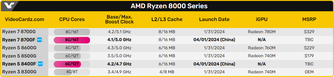Les diverses puces AMD Ryzen 8000 dans le détail © VideoCardz