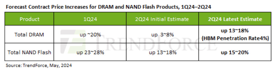 Projections sur les prix de DRAM et de Flash, mai 2024 © TechPowerUp