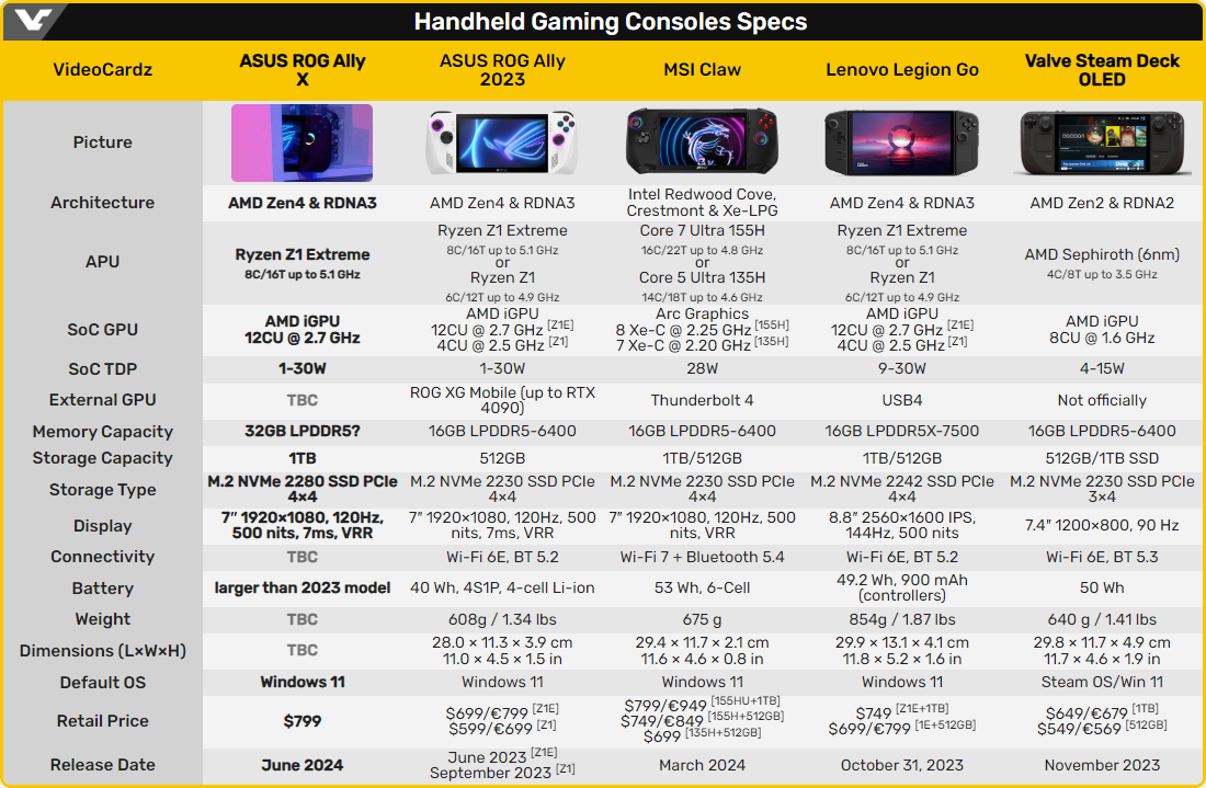 La ROG Ally X comparée aux principales consoles portables actuelles © VideoCardz