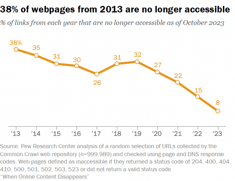 Graphique illustrant le pourcentage de pages web de chaque année qui n'étaient plus accessibles en octobre 2023 © Pew Research Center