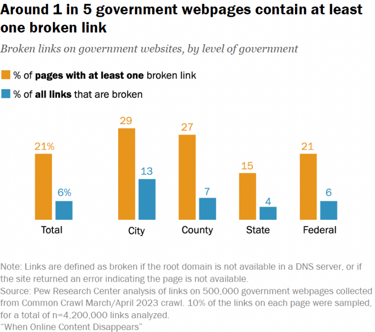 Diagramme montrant le pourcentage de pages web gouvernementales contenant au moins un lien brisé © Pew Research Center 