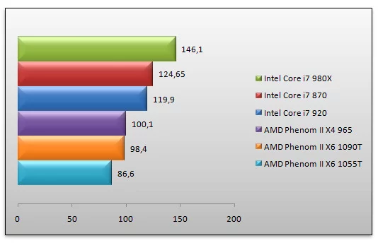 Processeurs : Intel Core i7 contre AMD Phenom II